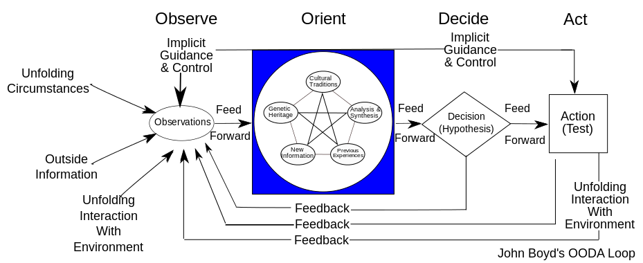 Boyd's OODA Loop