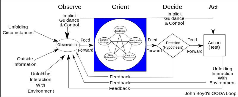 "John Boyd's OODA Loop"