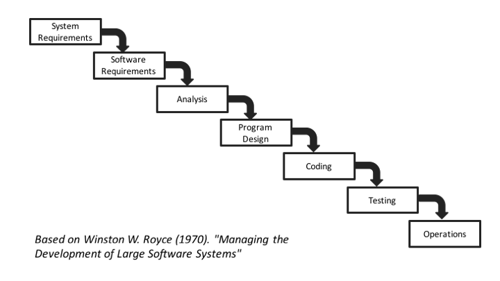 "Waterfall Project Management"